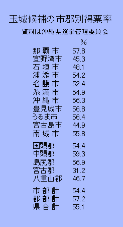 【森島　賢・正義派の農政論】玉城候補の市郡別得票率