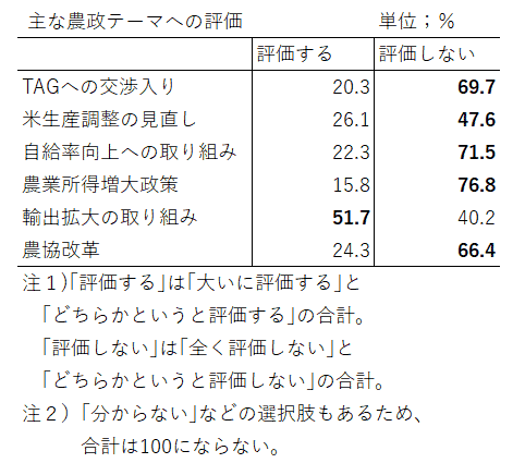 主な農政テーマへの評価　【小松泰信・地方の眼力】