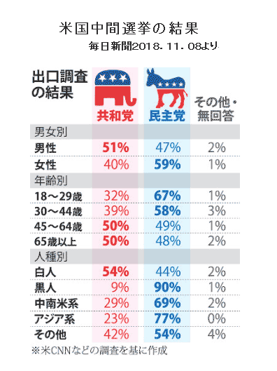 米国中間選挙の出口調査の結果（毎日新聞　2018.11.08より）