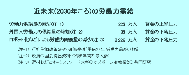 【森島　賢・正義派の農政論】表：近未来（2030年ころ）の労働力需給。労働力供給量の減少（注－1）、外国人労働力の供給量の増加（注－２）、ロボットなどによる労働力需要量の減少の表（注－３）。（注１）（独）労働政策研究・研修機構「平成27年労働力需給の推計」、（注２）政府の国会提出資料（今後５年間の最大数）、（注３）野村総研とオックスフォード大学のオズボーン准教授との共同研究