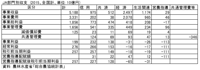 【鈴木宣弘・食料・農業問題　本質と裏側】ＪＡの部門別収支と代理店化の影響