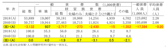 家族構成の表　出典：国立社会保障・人口問題研究所の資料を一部加工