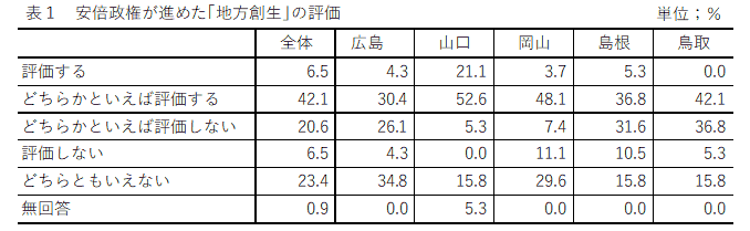 安倍政権が進めた「地方創生」の評価　小松泰信