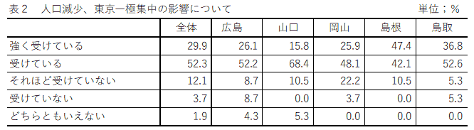 人口減少、東京一極集中の影響について