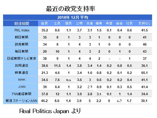 最近の政党支持率　【森島　賢・正義派の農政論】政府に危機感を抱かせよう