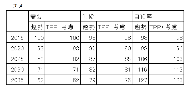 趨勢的な生産構造の脆弱化にＴＰＰ＋の影響が加わると・・・　コメ　【鈴木宣弘・東京大学教授　-　食料・農業問題　本質と裏側】