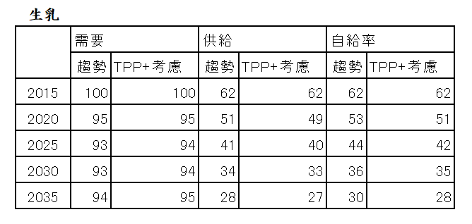 趨勢的な生産構造の脆弱化にＴＰＰ＋の影響が加わると・・・　生乳　【鈴木宣弘・東京大学教授　-　食料・農業問題　本質と裏側】