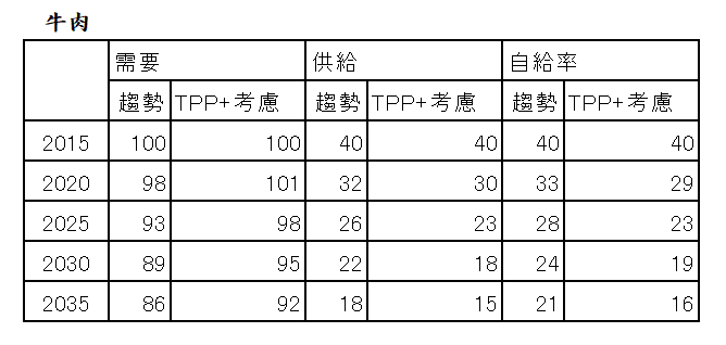 趨勢的な生産構造の脆弱化にＴＰＰ＋の影響が加わると・・・　牛肉　【鈴木宣弘・東京大学教授　-　食料・農業問題　本質と裏側】