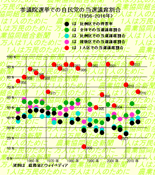 参院選での自民党の結果　森島　賢