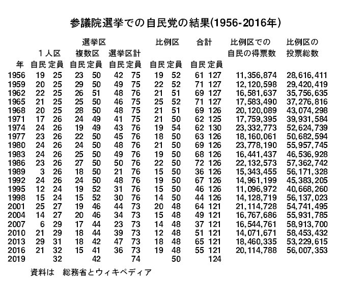 参院選での自民党の結果　森島　賢