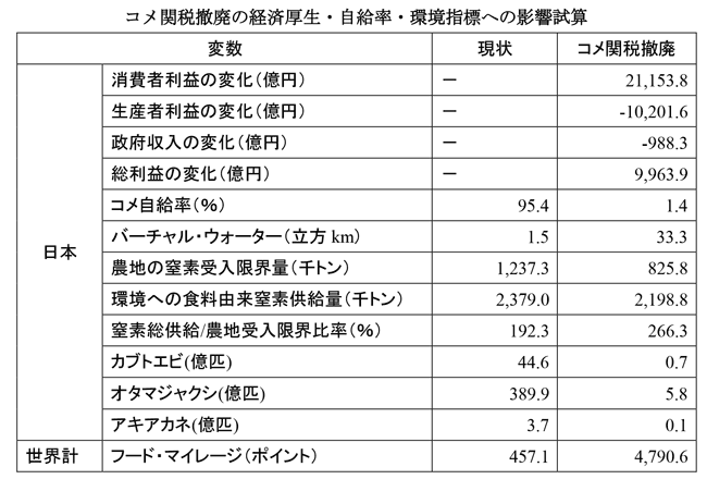 【鈴木宣弘・食料・農業問題　本質と裏側】見落とされている貿易と窒素との関係～自由化の総合的費用は大きい～