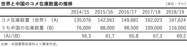 世界と中国のコメ在庫数量の推移