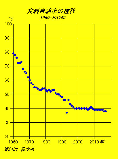 食料自給率の推移　図