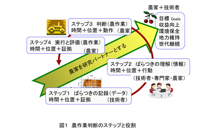 20190611　精密農業（スマート農業）とは？　図１