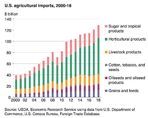U.S.agricultural imports,2000-18