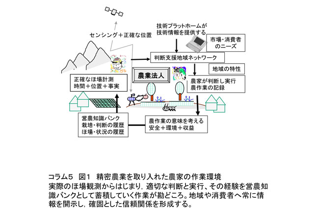 20190709　コラム　精密農業（スマート農業）とは　図1