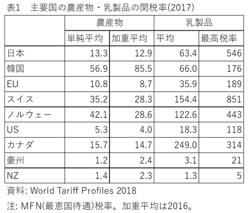 主要国の農産物・乳製品の関税率（2017）　【鈴木宣弘・食料・農業問題　本質と裏側】