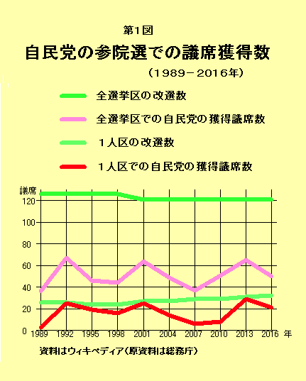 190716　第１図　自民党の参院選での議席獲得数（1999～2016年）