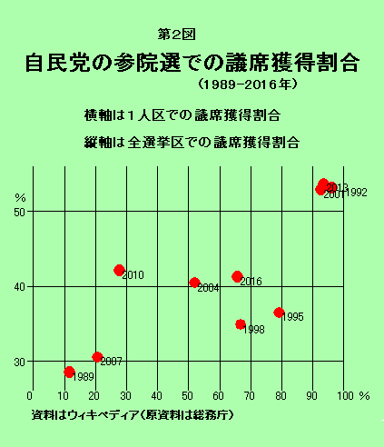 190716　第２図　自民党の参院選での議席獲得割合（1999～2016年）