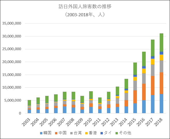 訪日外国人旅客数の推移