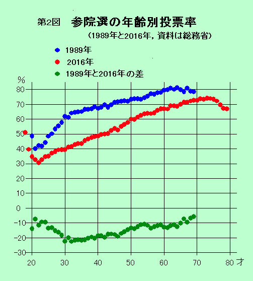年齢別投票率