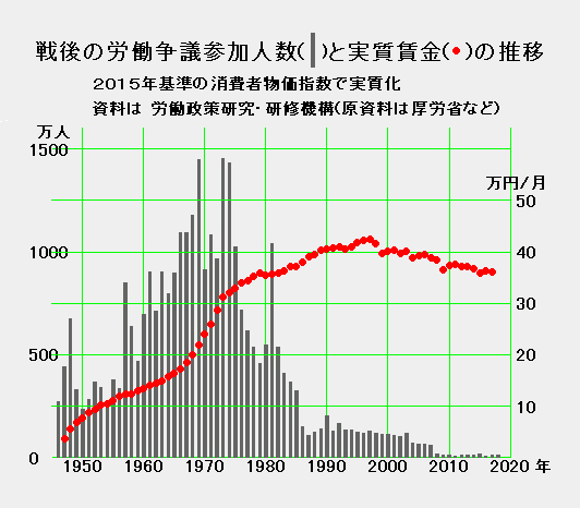 戦後の労働争議件数