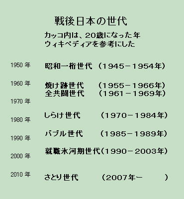 戦後の日本の世代