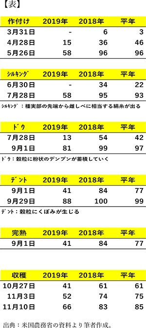 米国農務省資料より