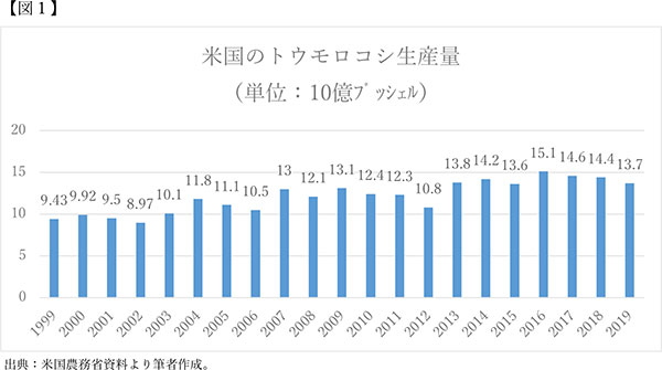 米国農務省資料より