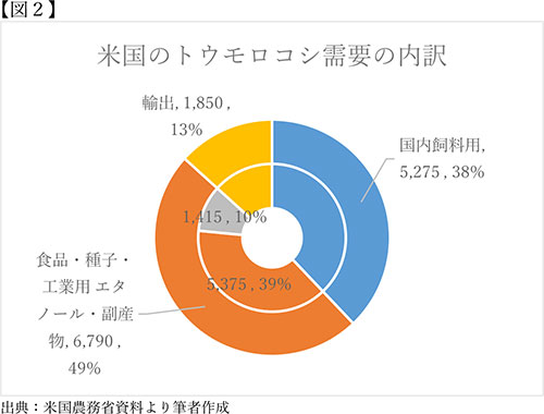 米国農務省資料より