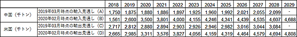 米国農務省の長期見通しに見る豚肉の輸出入数量（中国・米国、単位：千トン）
