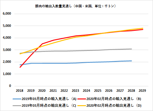 米国農務省の長期見通しに見る豚肉の輸出入数量（中国・米国、単位：千トン）　グラフ