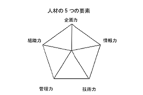 5要素表