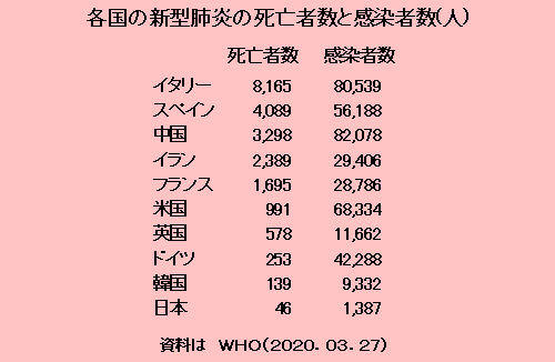 国別新型肺炎の死亡者数と感染者数