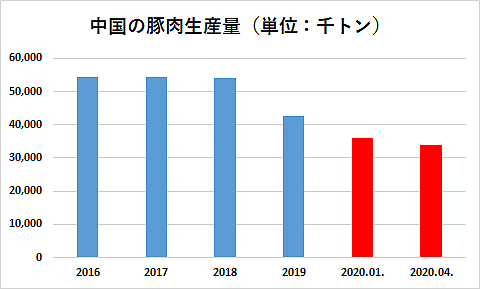 中国の豚肉生産量