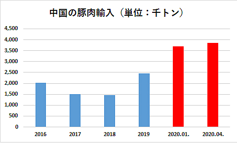 中国の豚肉輸入量