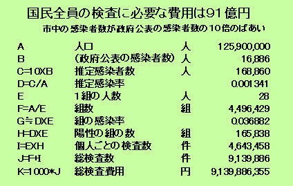 国民全員の検査に必要な費用は91億円