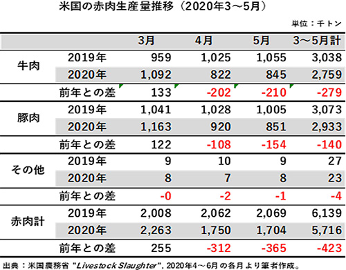 米国の赤肉生産量推移