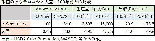 米国のトウモロコシと大豆：100年前との比較