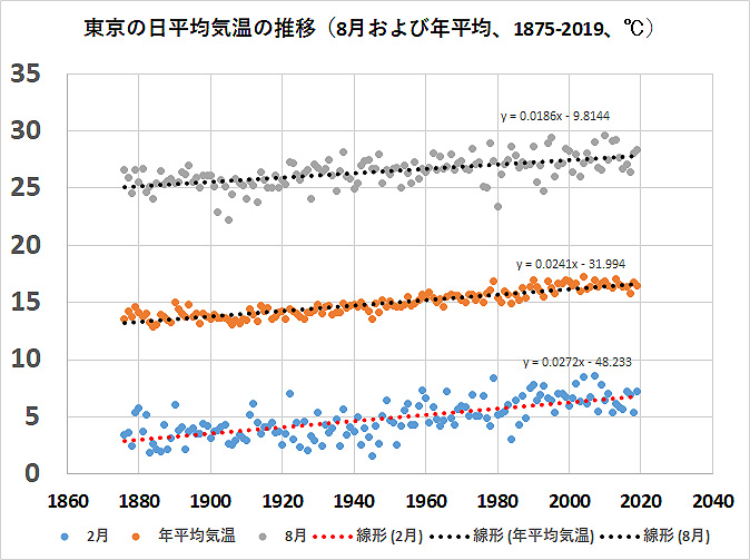 東京の日平均気温の推移