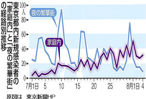 東京都内新規感染者の「家庭内」と「夜の繁華街」の経路別推移