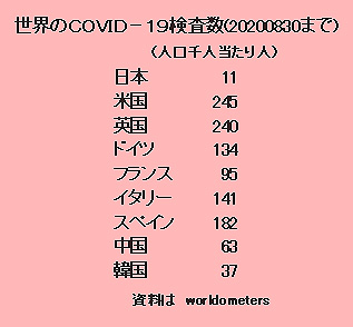 世界のCOVID－１９検査数