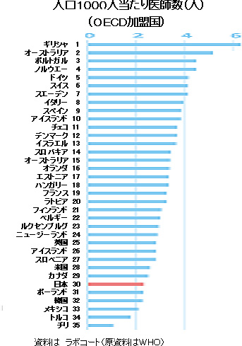 人口1000人当たり医師数