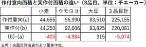 作付意向面積と実作付面積の違い（3品目、単位：千エーカー）