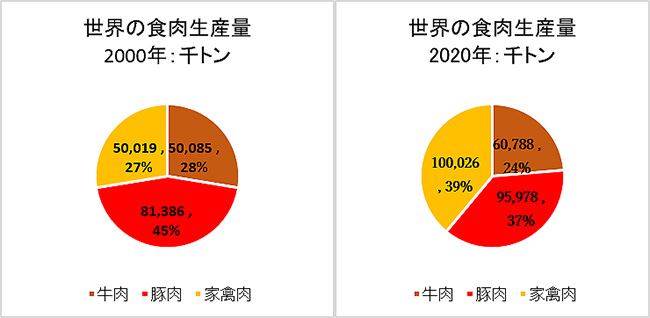 世界の食肉生産量