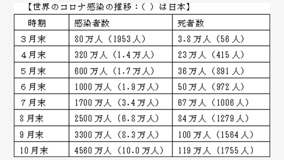 世界のコロナ感染の推移