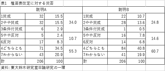 種苗法改定に対する賛否