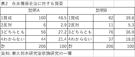 在来種保全法に対する賛否