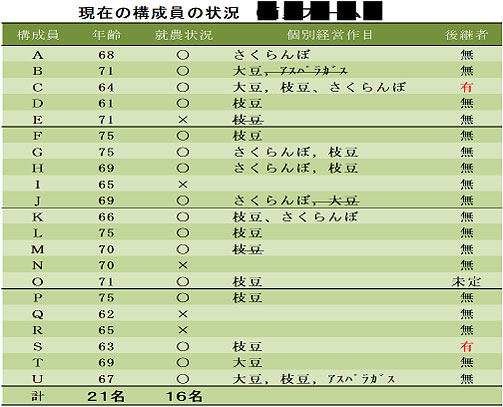 日本農業の後継者不足の実態は?