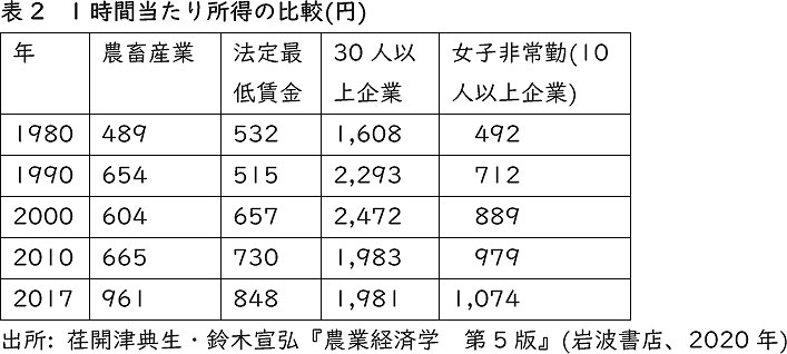 1時間当たり所得の比較(円)